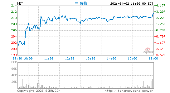 Cloudflare, Inc.分时K线