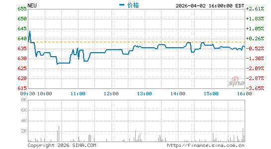 NewMarket Corp.分时K线
