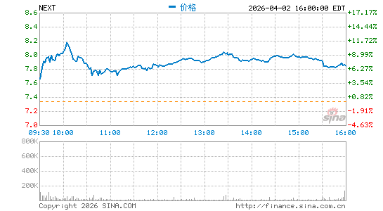 NextDecade Corp.分时K线