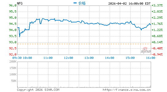 National Fuel Gas Co.分时K线