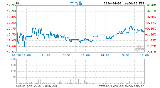 Virtus AllianzGI Dividend, Interest & Premium Strategy Fund分时K线