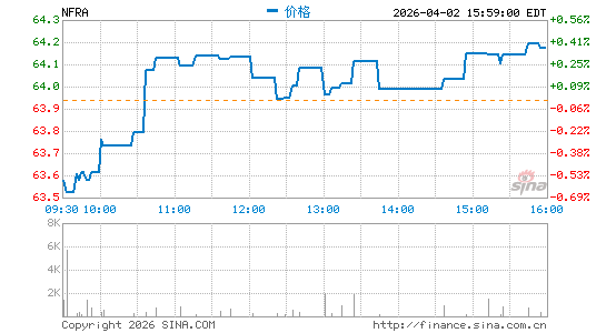 FlexShares STOXX Global Broad Infrastructure Index Fund分时K线