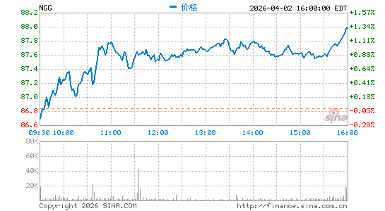 英国国家电网公司分时K线