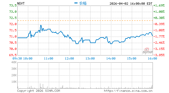 Ingevity Corp.分时K线