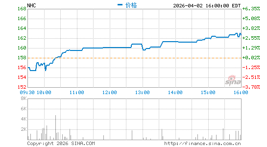 National HealthCare Corp.分时K线