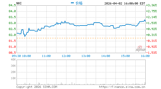 National Health Investors, Inc.分时K线