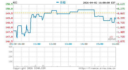 Nicolet Bankshares, Inc.分时K线
