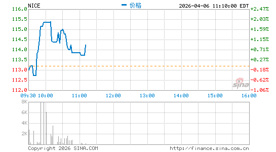 耐斯系统分时K线