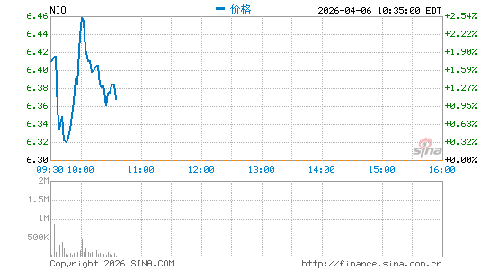 蔚来汽车分时K线