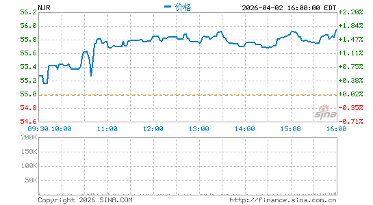 新泽西能源分时K线