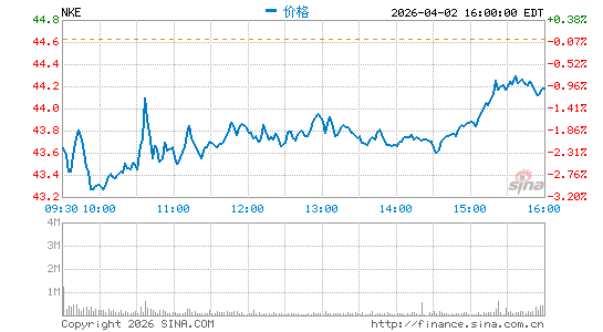 耐克公司分时K线