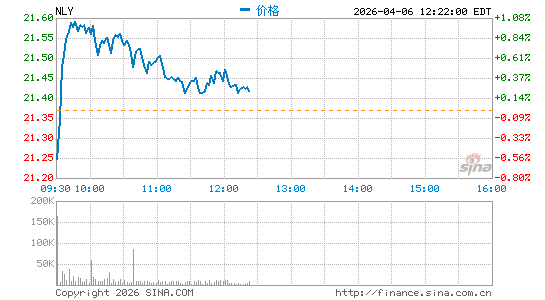 Annaly Capital Management, Inc.分时K线