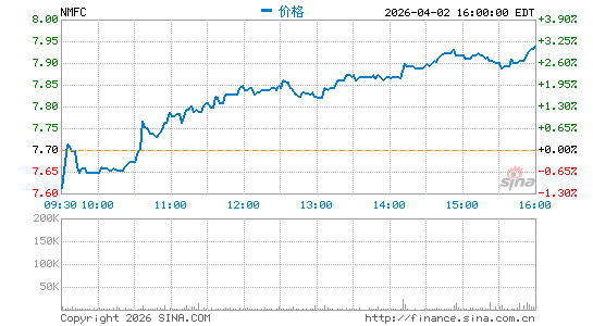 New Mountain Finance Corp.分时K线