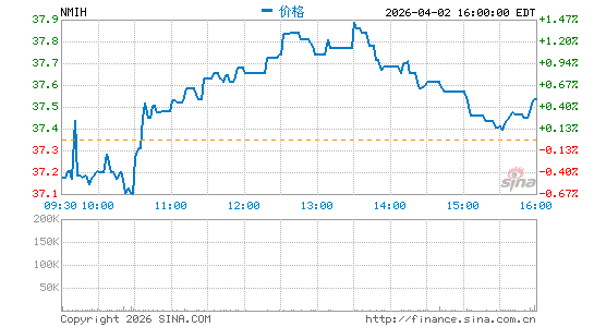 NMI Holdings, Inc.分时K线