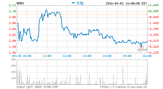 Neumora Therapeutics, Inc.分时K线