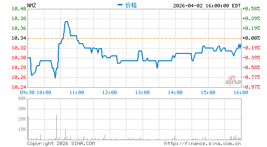 Nuveen Municipal High Income Opportunity Fund分时K线