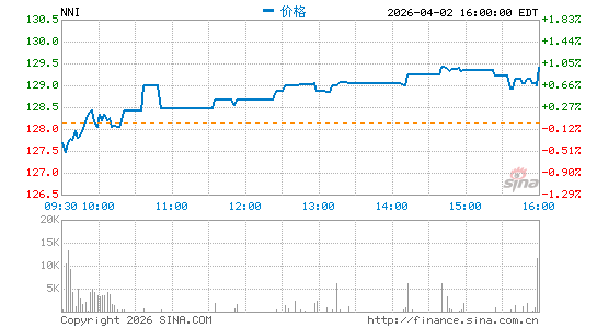 Nelnet, Inc.分时K线