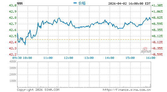 NNN REIT, Inc.分时K线