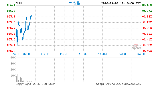 ProShares 标普500派息 ETF分时K线