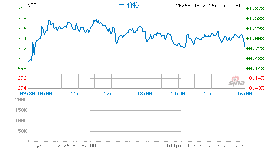 诺斯洛普•格鲁门公司分时K线