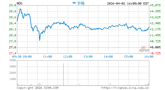 Northern Oil & Gas, Inc.分时K线