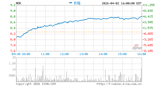 诺基亚公司分时K线