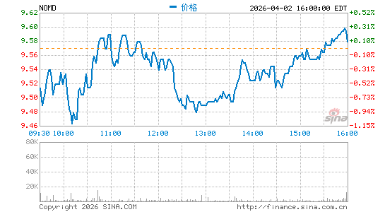 Nomad Foods Ltd.分时K线