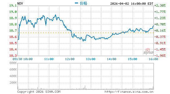 美国国民油井华高公司分时K线