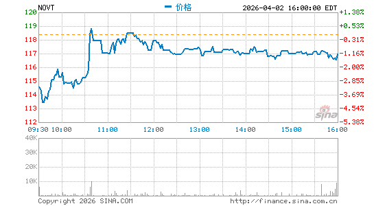 Novanta, Inc.分时K线