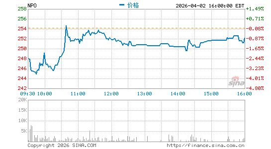 Enpro, Inc.分时K线