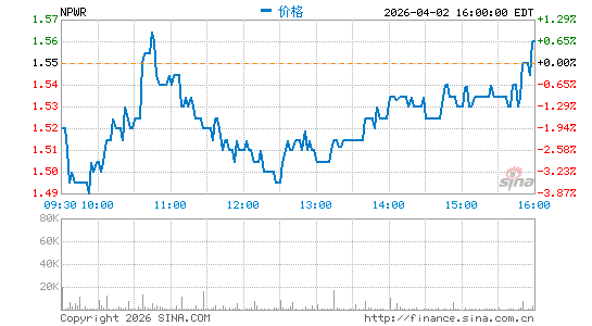 NET Power, Inc.分时K线