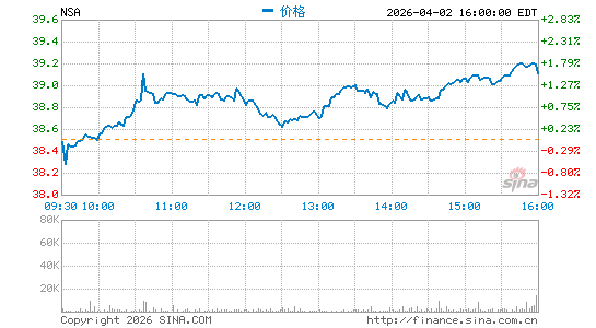 National Storage Affiliates Trust分时K线