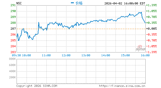 诺福克南方公司分时K线