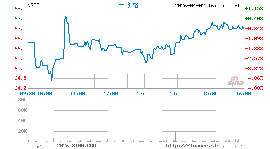 Insight Enterprises, Inc.分时K线