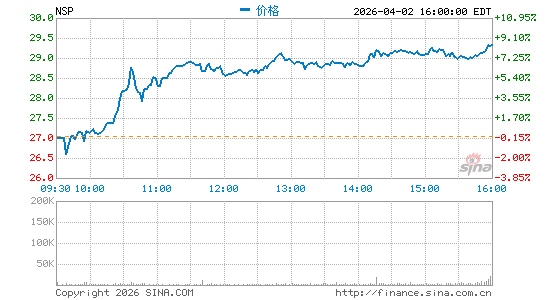 Insperity, Inc.分时K线