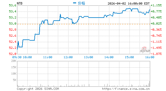 The Bank of N.T. Butterfield & Son Ltd.分时K线