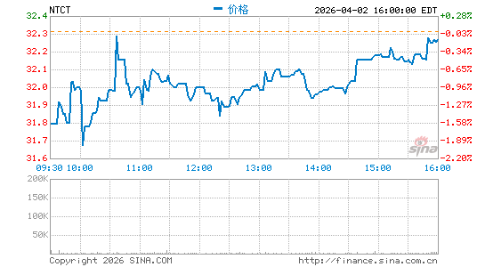 网侦系统分时K线
