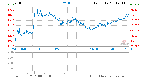 Intellia Therapeutics, Inc.分时K线