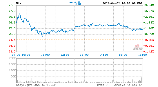 Nutrien Ltd.分时K线