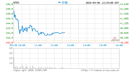北方信托公司分时K线