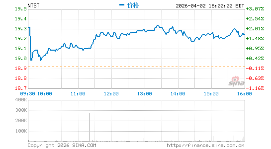 NetSTREIT Corp.分时K线