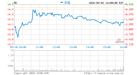 Nu Holdings Ltd.分时K线