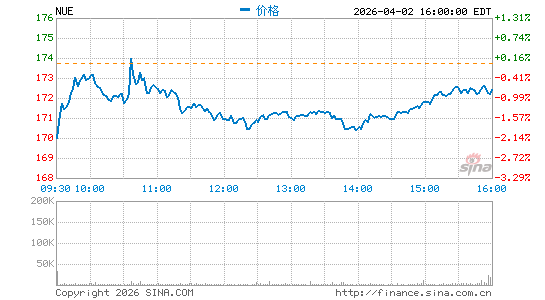 纽柯钢铁分时K线