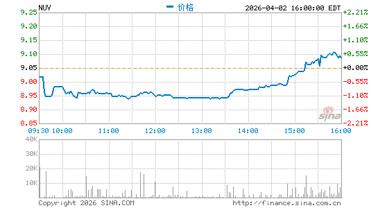 纽文市政价值基金分时K线