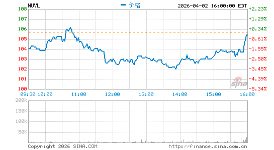Nuvalent, Inc.分时K线