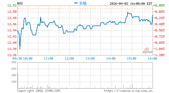 Nuveen AMT-Free Municipal Credit Income Fund分时K线