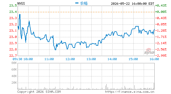 Navigator Holdings Ltd.分时K线