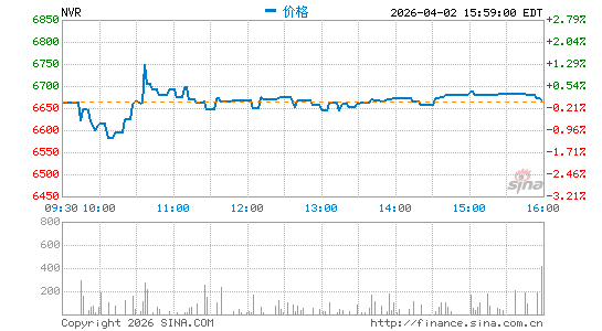 NVR, Inc.分时K线