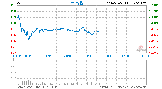 nVent Electric Plc分时K线