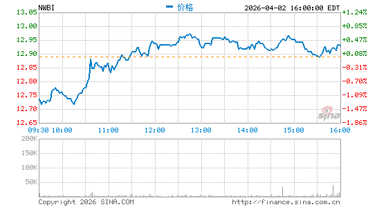 Northwest Bancshares, Inc. (Pennsylvania)分时K线